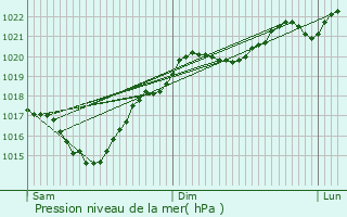 Graphe de la pression atmosphrique prvue pour Aussos