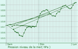 Graphe de la pression atmosphrique prvue pour Noailhac