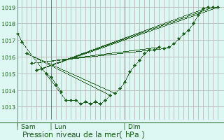 Graphe de la pression atmosphrique prvue pour Guer