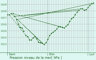 Graphe de la pression atmosphrique prvue pour Avranches