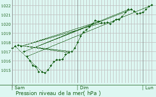 Graphe de la pression atmosphrique prvue pour Pineuilh