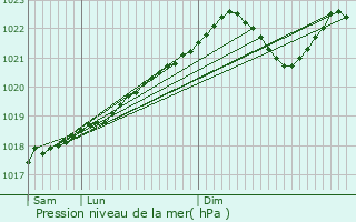 Graphe de la pression atmosphrique prvue pour Bogny-Sur-Meuse