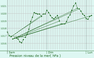 Graphe de la pression atmosphrique prvue pour Chanac