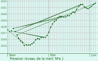 Graphe de la pression atmosphrique prvue pour Angoulme