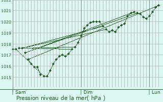 Graphe de la pression atmosphrique prvue pour Puchoursi