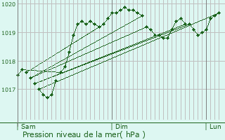 Graphe de la pression atmosphrique prvue pour Pin