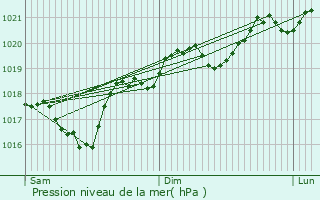 Graphe de la pression atmosphrique prvue pour Le Bez