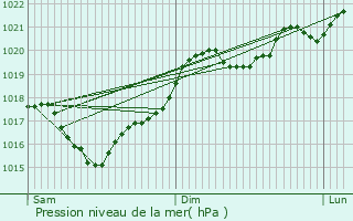 Graphe de la pression atmosphrique prvue pour Garrigues