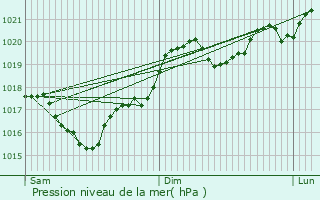 Graphe de la pression atmosphrique prvue pour Ralmont