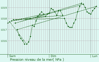 Graphe de la pression atmosphrique prvue pour Valras