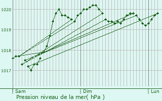 Graphe de la pression atmosphrique prvue pour Magny-ls-Aubigny