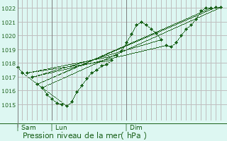 Graphe de la pression atmosphrique prvue pour Cescau