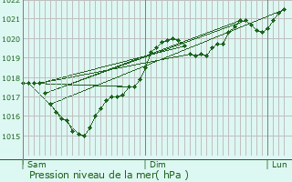 Graphe de la pression atmosphrique prvue pour Labastide-Saint-Georges