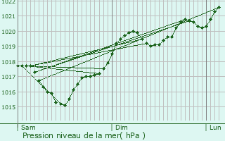 Graphe de la pression atmosphrique prvue pour Busque