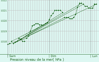 Graphe de la pression atmosphrique prvue pour Les Hauts-de-Che