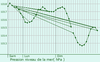 Graphe de la pression atmosphrique prvue pour Alguazas