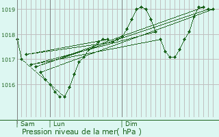 Graphe de la pression atmosphrique prvue pour Garons