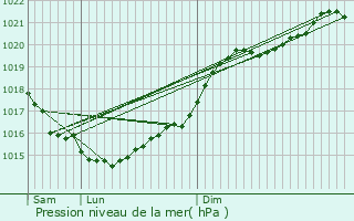 Graphe de la pression atmosphrique prvue pour Tesson