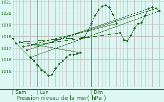 Graphe de la pression atmosphrique prvue pour Saint-Affrique-les-Montagnes