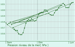 Graphe de la pression atmosphrique prvue pour Mont-Roc