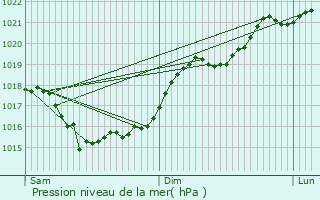 Graphe de la pression atmosphrique prvue pour Ruffec