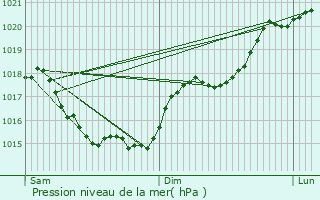 Graphe de la pression atmosphrique prvue pour Sammarolles