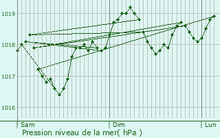 Graphe de la pression atmosphrique prvue pour Saint-Georges-d