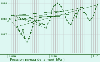 Graphe de la pression atmosphrique prvue pour Mze