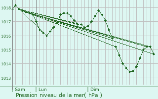 Graphe de la pression atmosphrique prvue pour Abanilla