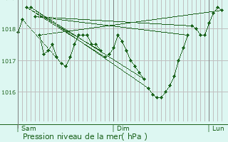 Graphe de la pression atmosphrique prvue pour Woippy