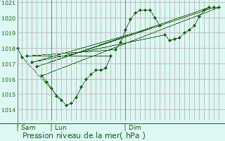 Graphe de la pression atmosphrique prvue pour Villeneuve-ls-Lavaur