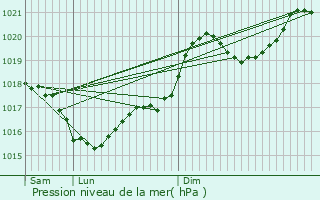 Graphe de la pression atmosphrique prvue pour Saint-Salvadou