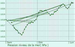 Graphe de la pression atmosphrique prvue pour Milhavet