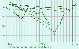 Graphe de la pression atmosphrique prvue pour Rindschleiden