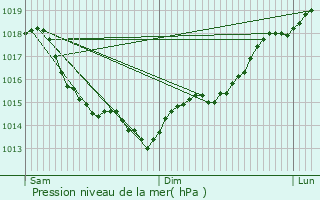 Graphe de la pression atmosphrique prvue pour Dives-sur-Mer