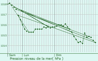 Graphe de la pression atmosphrique prvue pour Cuzy