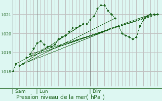 Graphe de la pression atmosphrique prvue pour Aulnay