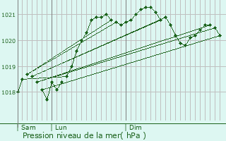 Graphe de la pression atmosphrique prvue pour Montaigu-le-Blin