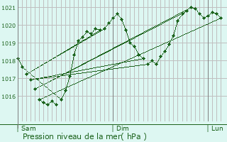 Graphe de la pression atmosphrique prvue pour Barcelonnette