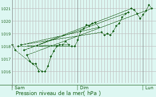 Graphe de la pression atmosphrique prvue pour Rullac-Saint-Cirq