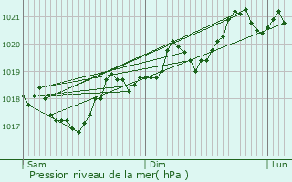 Graphe de la pression atmosphrique prvue pour La Terrisse