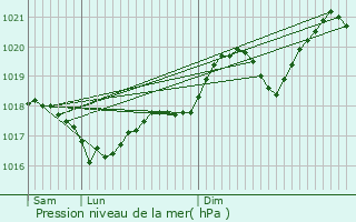 Graphe de la pression atmosphrique prvue pour Le Vibal