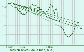 Graphe de la pression atmosphrique prvue pour Lli d