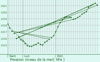 Graphe de la pression atmosphrique prvue pour Chives