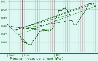 Graphe de la pression atmosphrique prvue pour Camboulazet