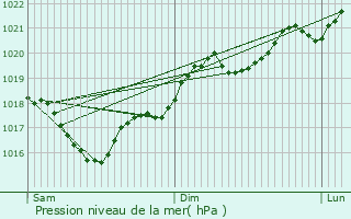 Graphe de la pression atmosphrique prvue pour Ols-et-Rinhodes