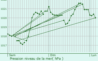 Graphe de la pression atmosphrique prvue pour Le Malzieu-Ville