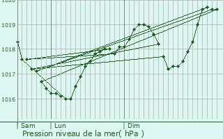 Graphe de la pression atmosphrique prvue pour Eyzahut
