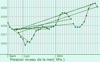 Graphe de la pression atmosphrique prvue pour Cornus