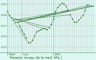 Graphe de la pression atmosphrique prvue pour Torreilles